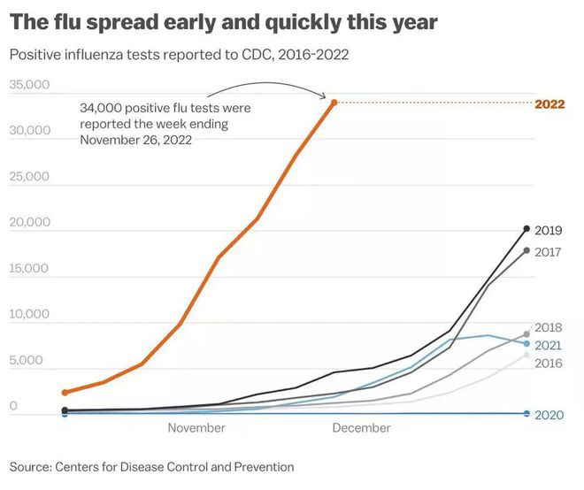图片来源：美国CDC监测流感样病例（周）(2).jpg